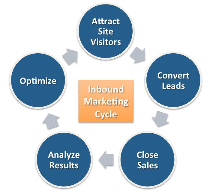 Inbound Lead Generation is a Continuous Process
