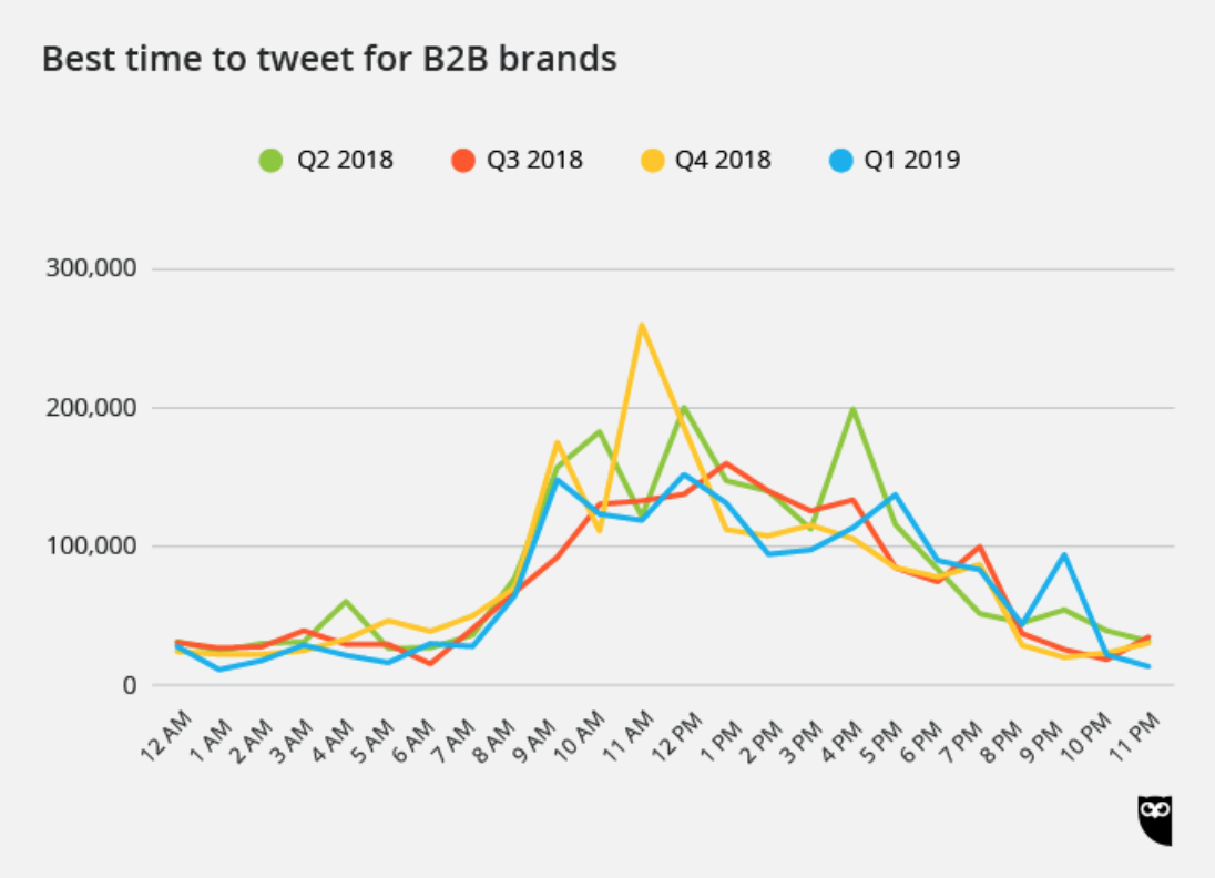 The Best Time to Tweet in 2019 A Simple Guide for B2B Companies