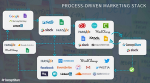 Process Driven Marketing Stack