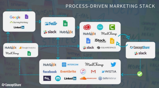 Innovation Factory: Your Sales and Marketing Stack